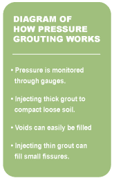Diagram of how Pressure Grouting Works